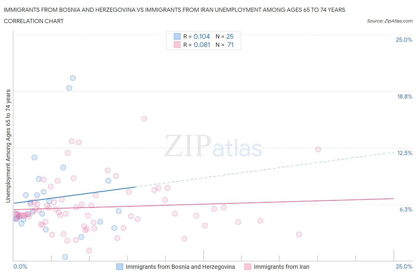 Immigrants from Bosnia and Herzegovina vs Immigrants from Iran Unemployment Among Ages 65 to 74 years