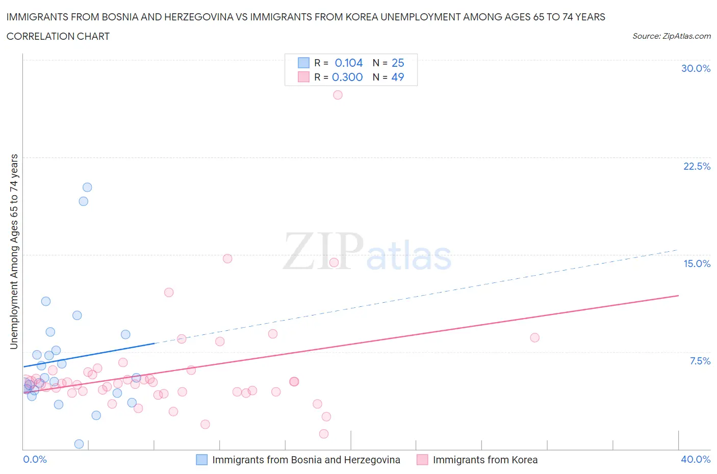 Immigrants from Bosnia and Herzegovina vs Immigrants from Korea Unemployment Among Ages 65 to 74 years