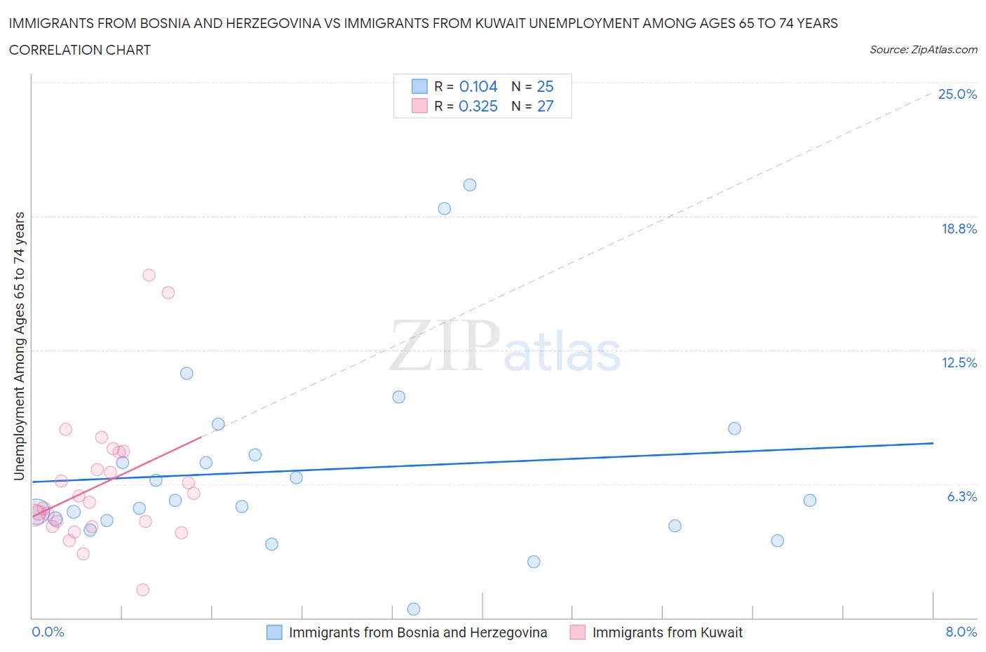 Immigrants from Bosnia and Herzegovina vs Immigrants from Kuwait Unemployment Among Ages 65 to 74 years