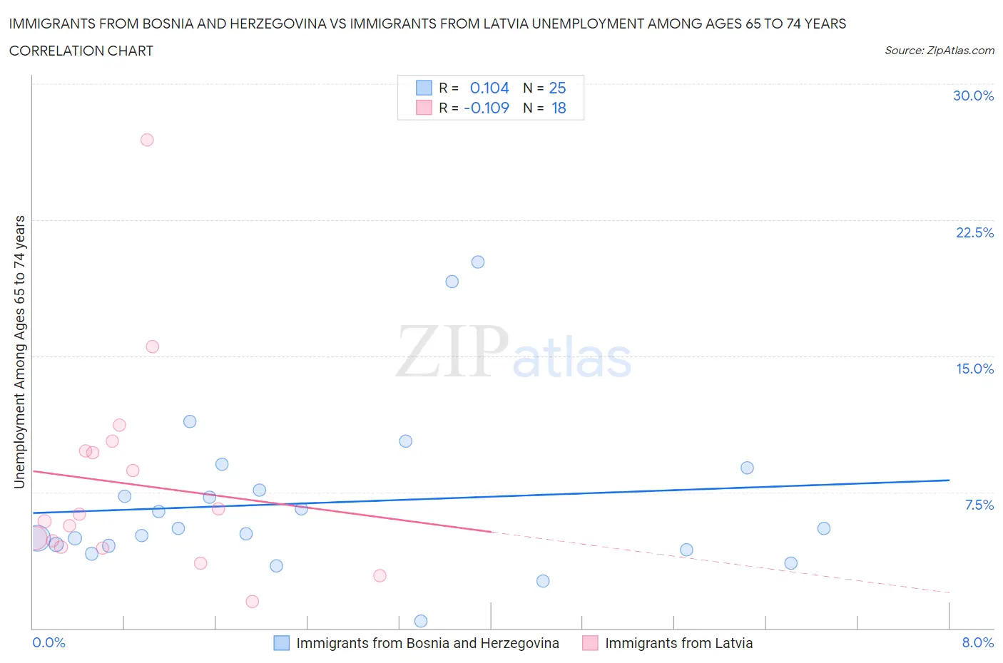 Immigrants from Bosnia and Herzegovina vs Immigrants from Latvia Unemployment Among Ages 65 to 74 years