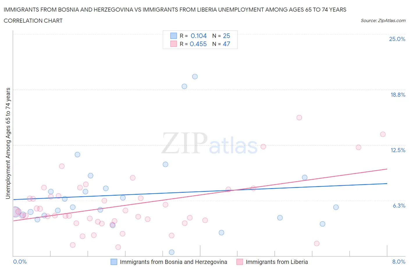 Immigrants from Bosnia and Herzegovina vs Immigrants from Liberia Unemployment Among Ages 65 to 74 years