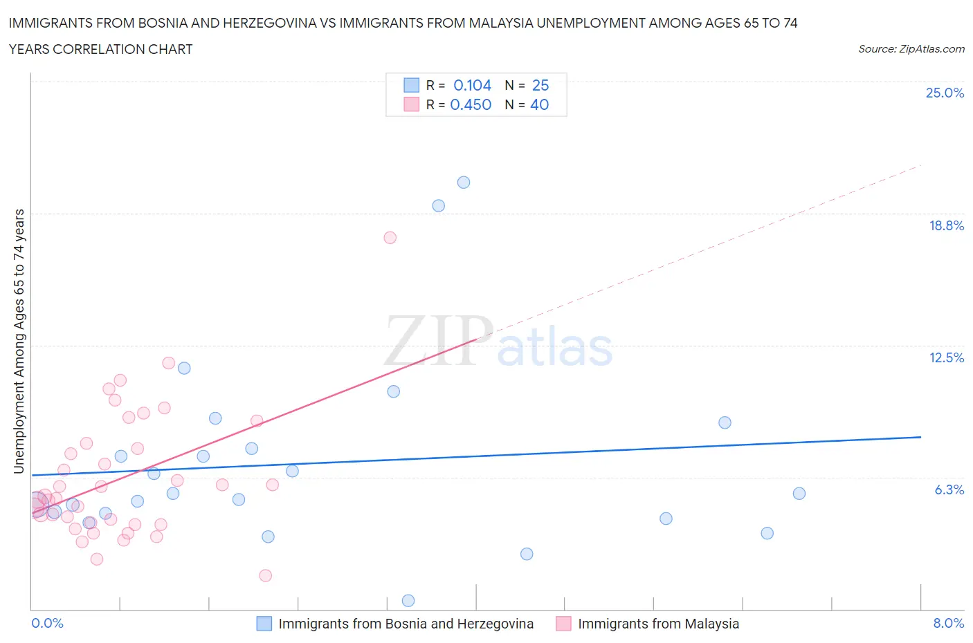 Immigrants from Bosnia and Herzegovina vs Immigrants from Malaysia Unemployment Among Ages 65 to 74 years