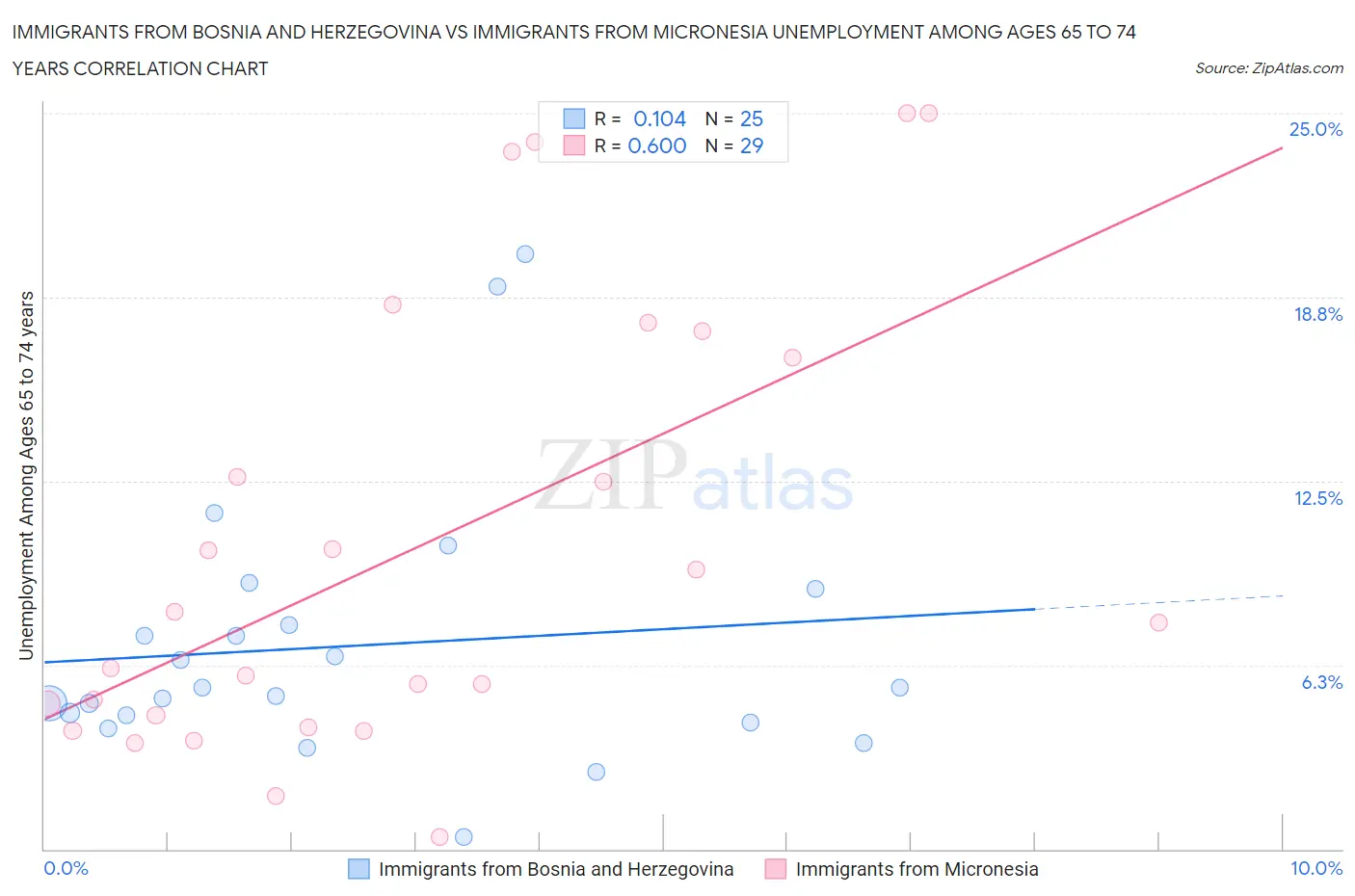 Immigrants from Bosnia and Herzegovina vs Immigrants from Micronesia Unemployment Among Ages 65 to 74 years