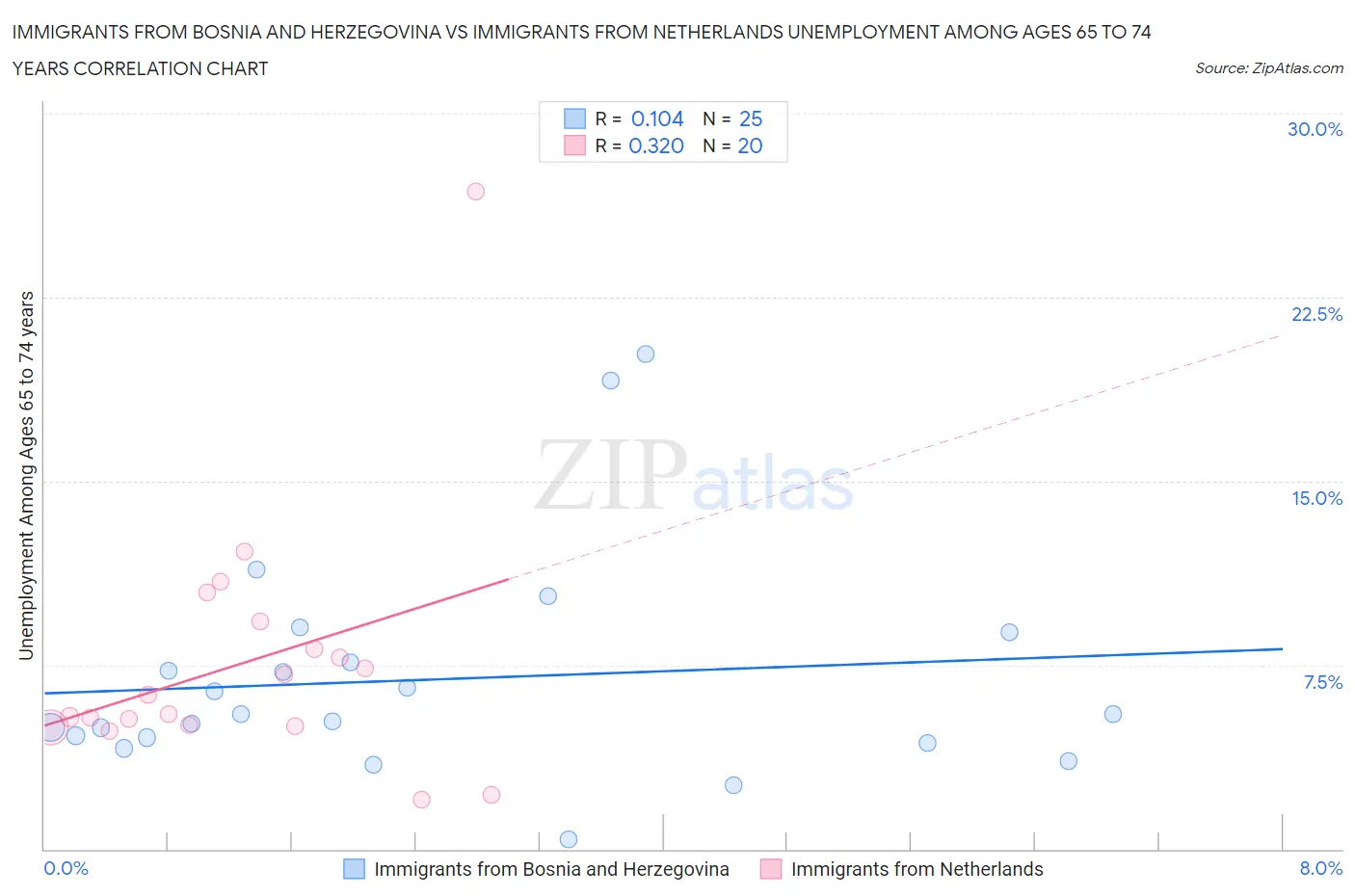 Immigrants from Bosnia and Herzegovina vs Immigrants from Netherlands Unemployment Among Ages 65 to 74 years