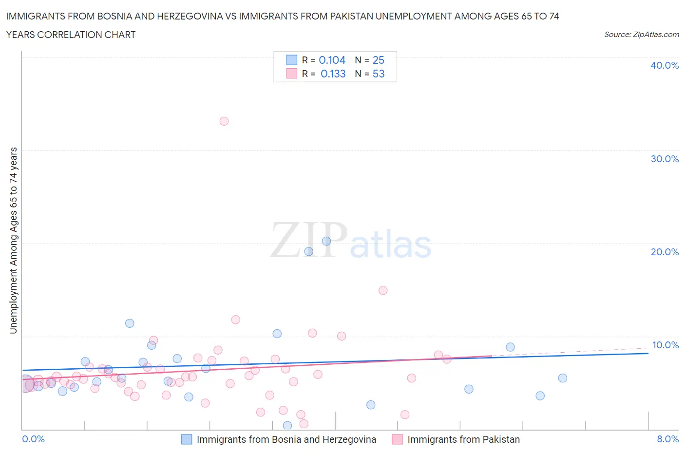 Immigrants from Bosnia and Herzegovina vs Immigrants from Pakistan Unemployment Among Ages 65 to 74 years