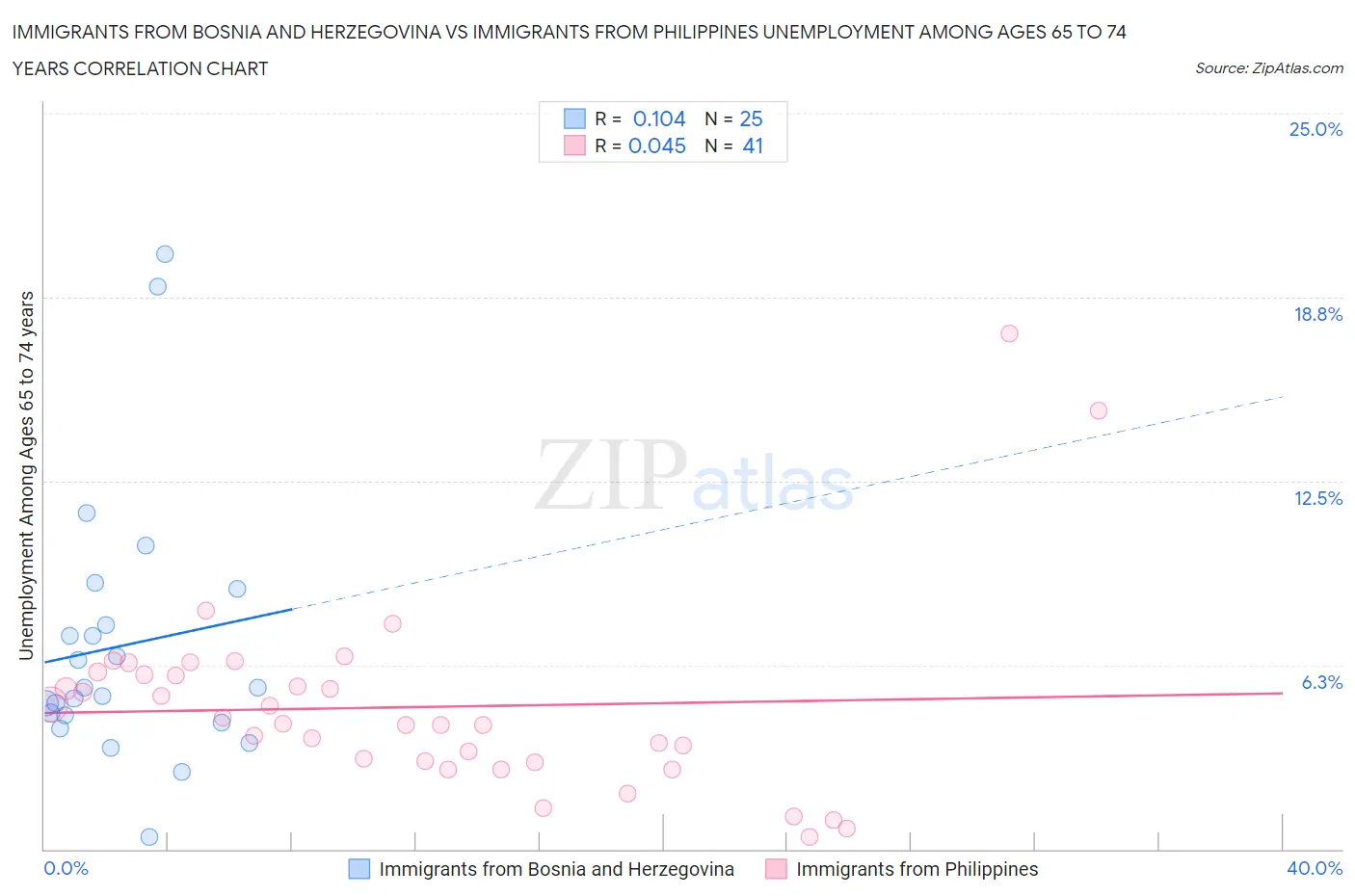 Immigrants from Bosnia and Herzegovina vs Immigrants from Philippines Unemployment Among Ages 65 to 74 years
