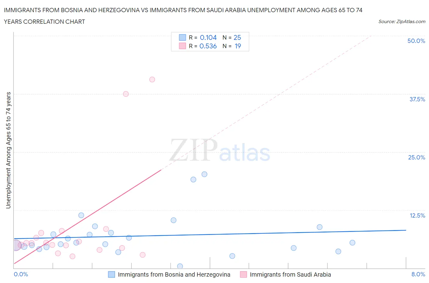 Immigrants from Bosnia and Herzegovina vs Immigrants from Saudi Arabia Unemployment Among Ages 65 to 74 years