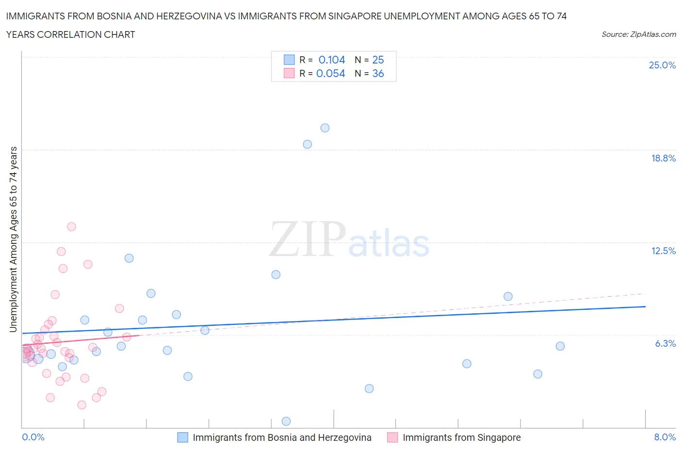 Immigrants from Bosnia and Herzegovina vs Immigrants from Singapore Unemployment Among Ages 65 to 74 years