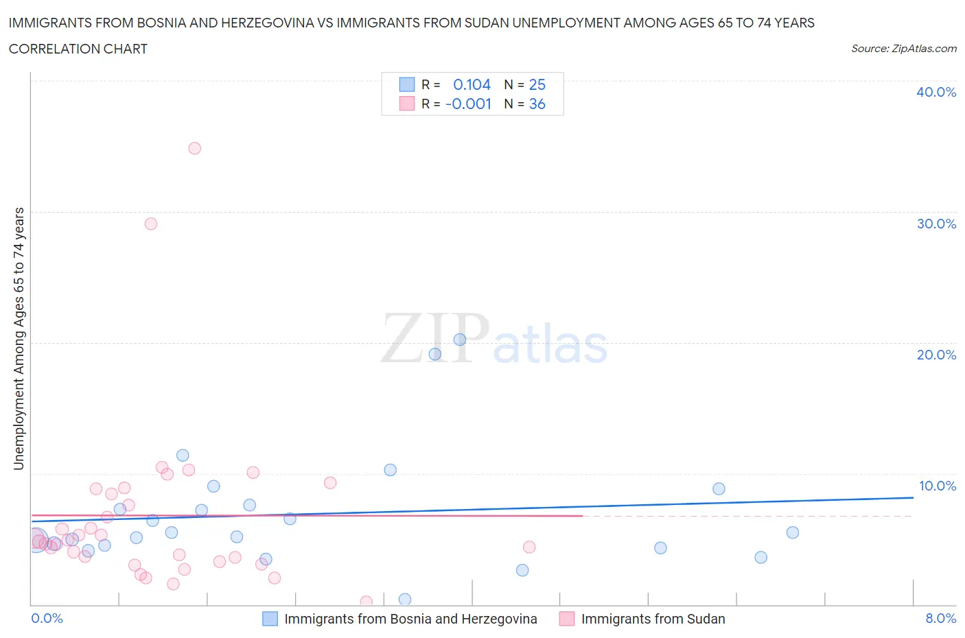 Immigrants from Bosnia and Herzegovina vs Immigrants from Sudan Unemployment Among Ages 65 to 74 years