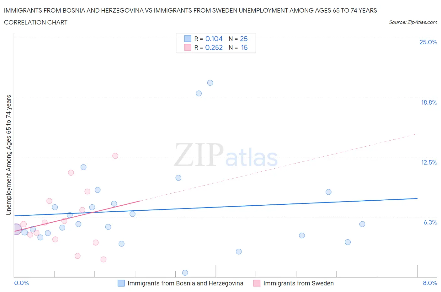 Immigrants from Bosnia and Herzegovina vs Immigrants from Sweden Unemployment Among Ages 65 to 74 years