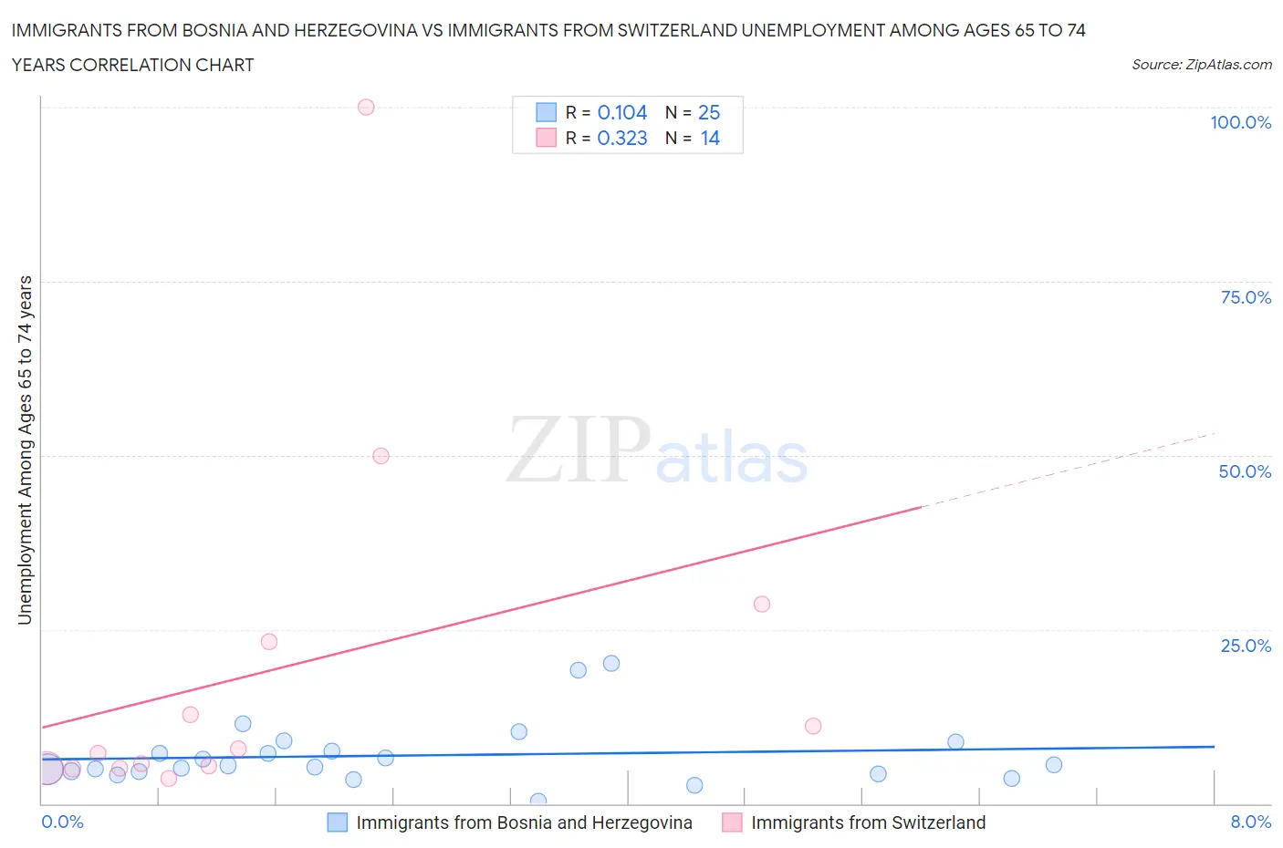 Immigrants from Bosnia and Herzegovina vs Immigrants from Switzerland Unemployment Among Ages 65 to 74 years