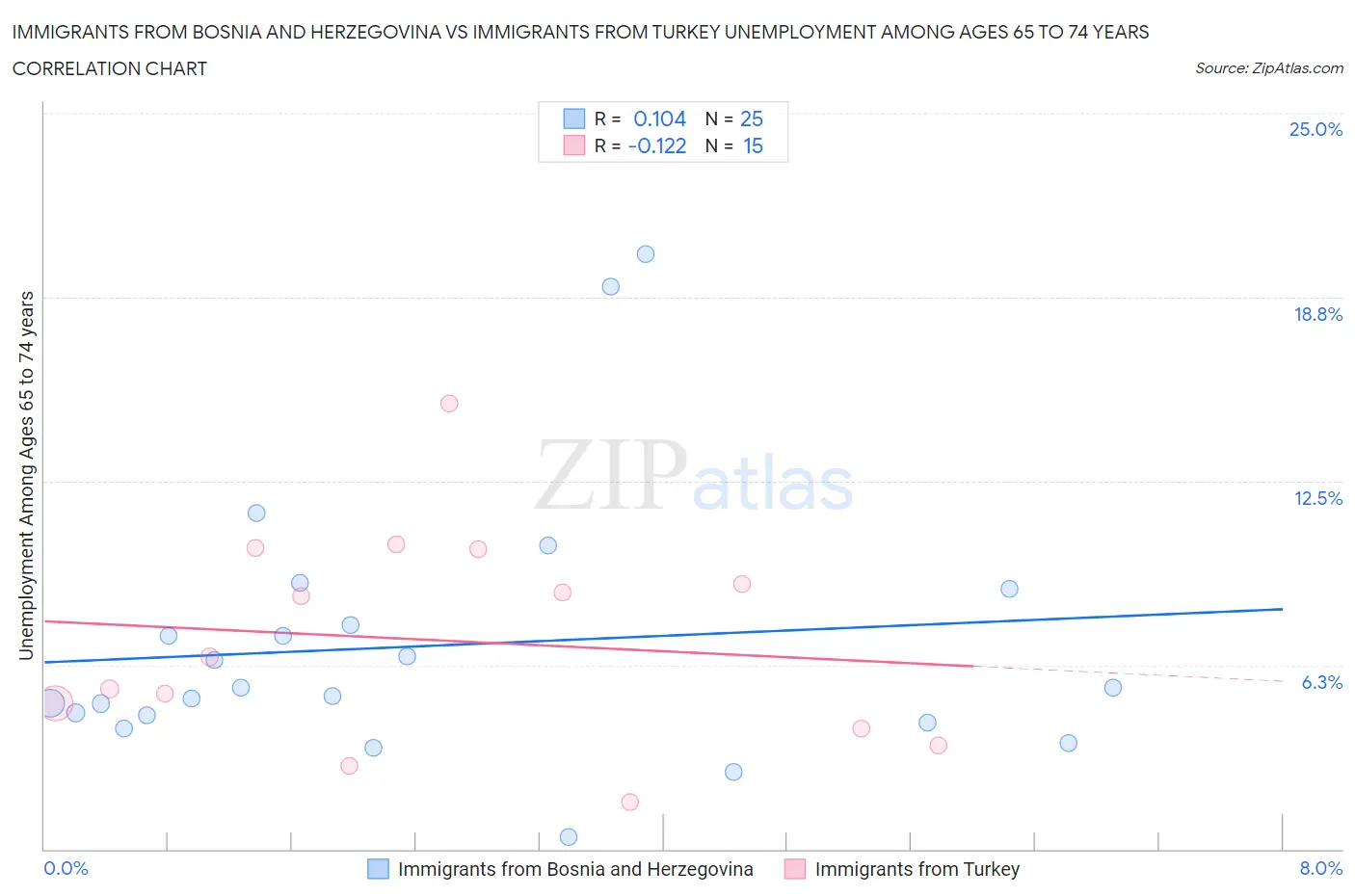Immigrants from Bosnia and Herzegovina vs Immigrants from Turkey Unemployment Among Ages 65 to 74 years