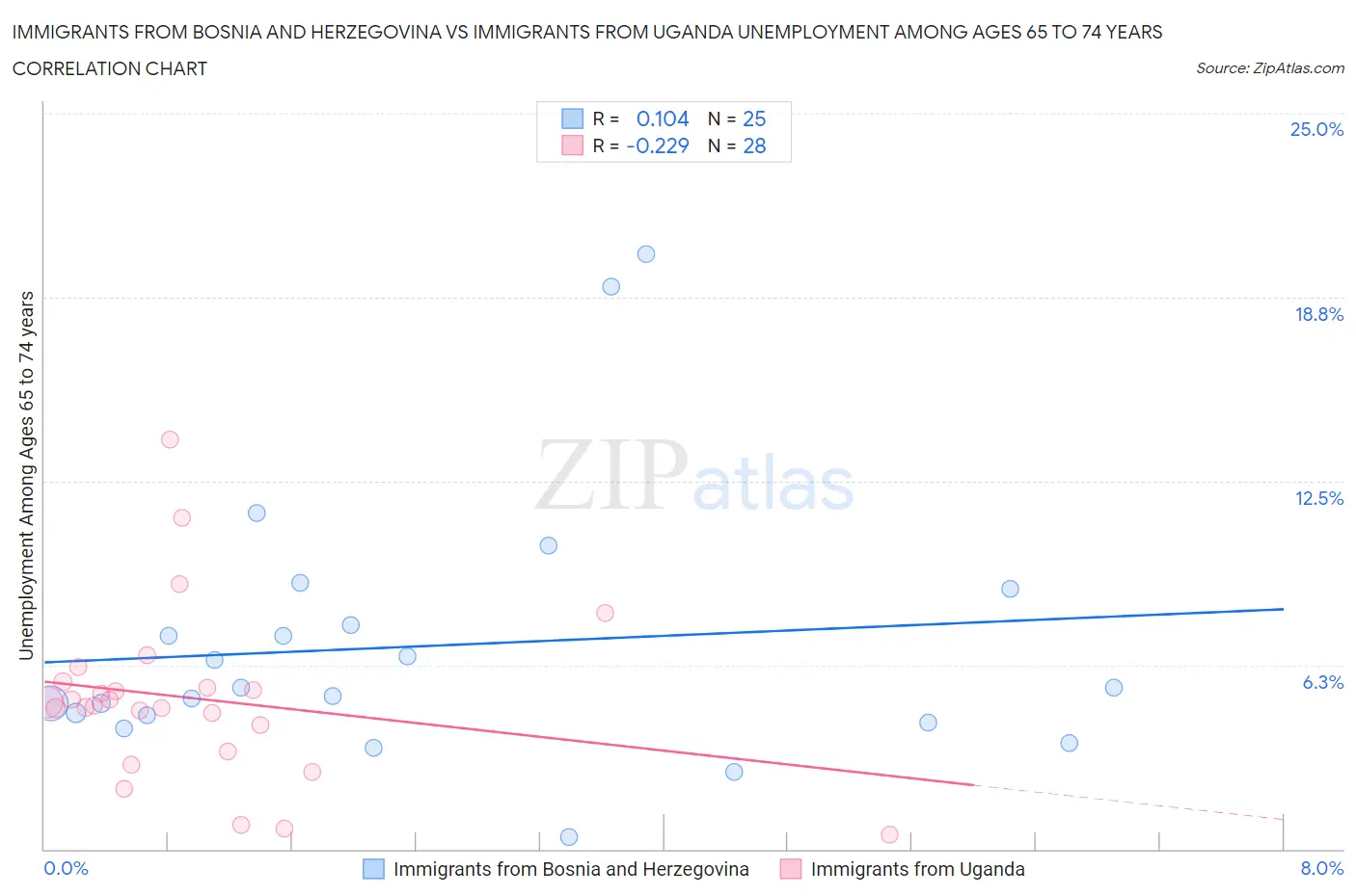 Immigrants from Bosnia and Herzegovina vs Immigrants from Uganda Unemployment Among Ages 65 to 74 years