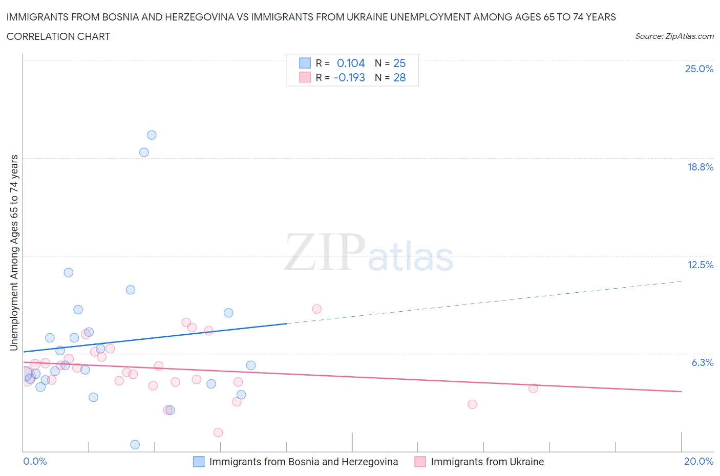 Immigrants from Bosnia and Herzegovina vs Immigrants from Ukraine Unemployment Among Ages 65 to 74 years