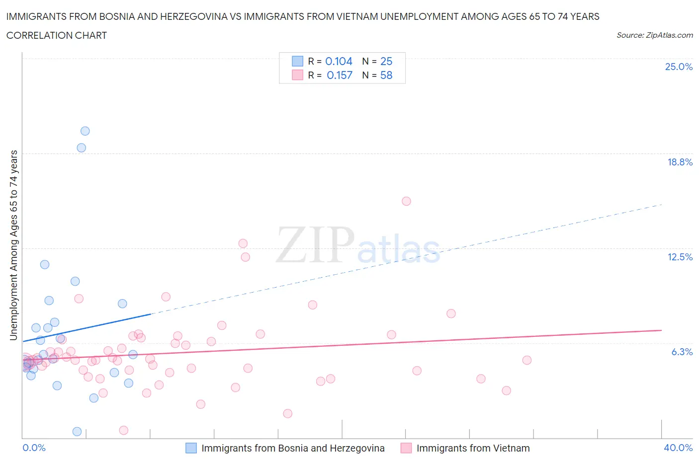 Immigrants from Bosnia and Herzegovina vs Immigrants from Vietnam Unemployment Among Ages 65 to 74 years