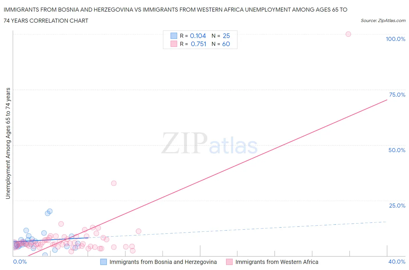 Immigrants from Bosnia and Herzegovina vs Immigrants from Western Africa Unemployment Among Ages 65 to 74 years