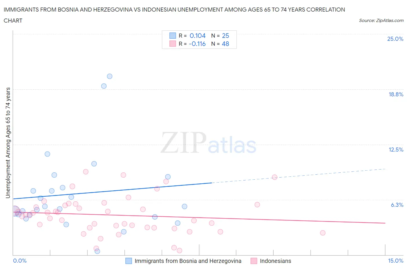 Immigrants from Bosnia and Herzegovina vs Indonesian Unemployment Among Ages 65 to 74 years