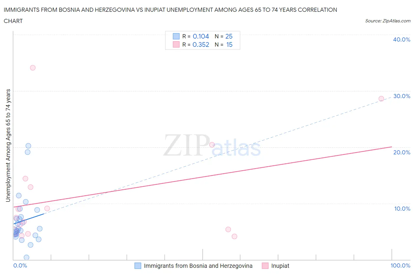 Immigrants from Bosnia and Herzegovina vs Inupiat Unemployment Among Ages 65 to 74 years