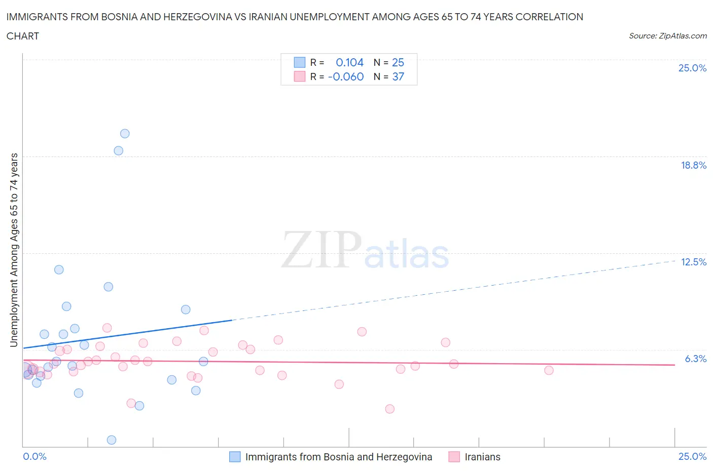 Immigrants from Bosnia and Herzegovina vs Iranian Unemployment Among Ages 65 to 74 years