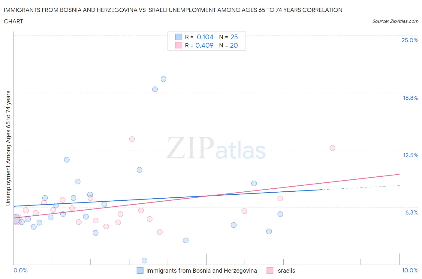 Immigrants from Bosnia and Herzegovina vs Israeli Unemployment Among Ages 65 to 74 years