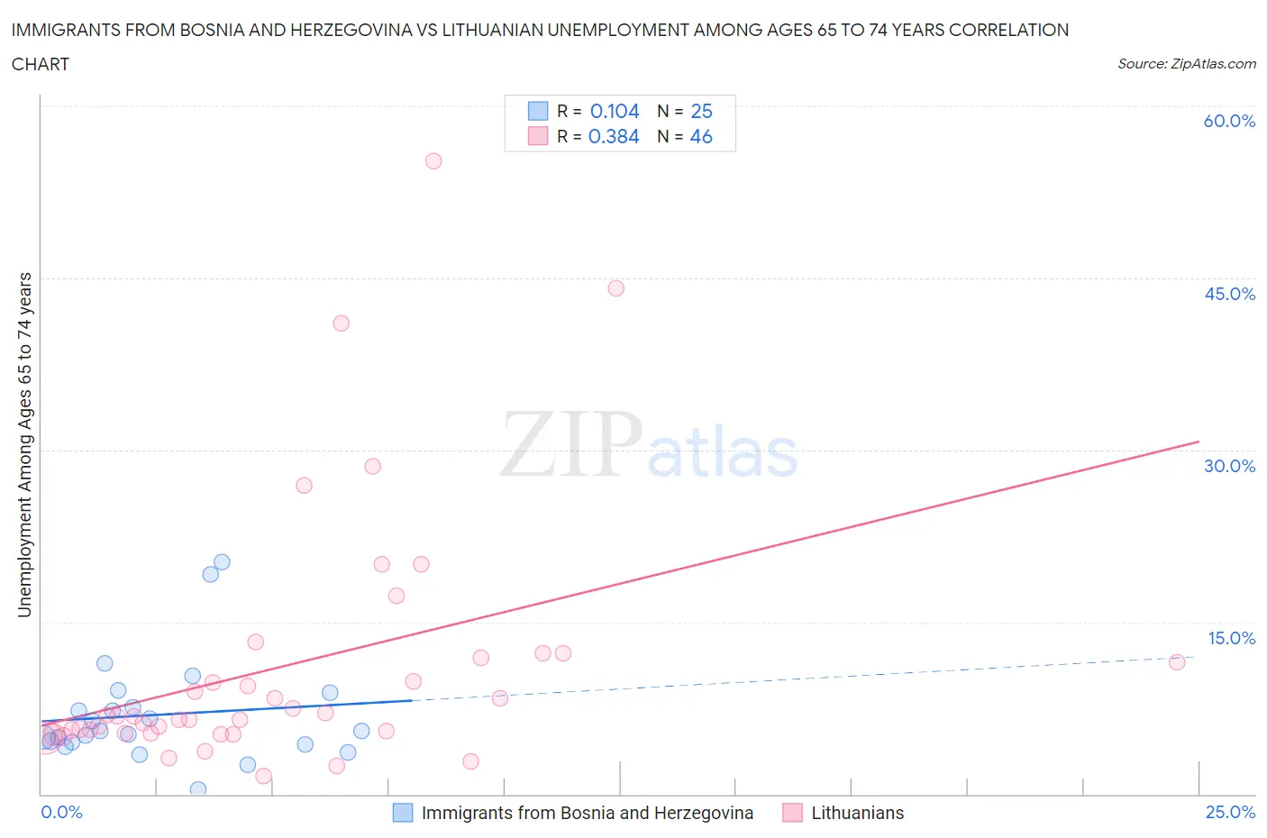 Immigrants from Bosnia and Herzegovina vs Lithuanian Unemployment Among Ages 65 to 74 years