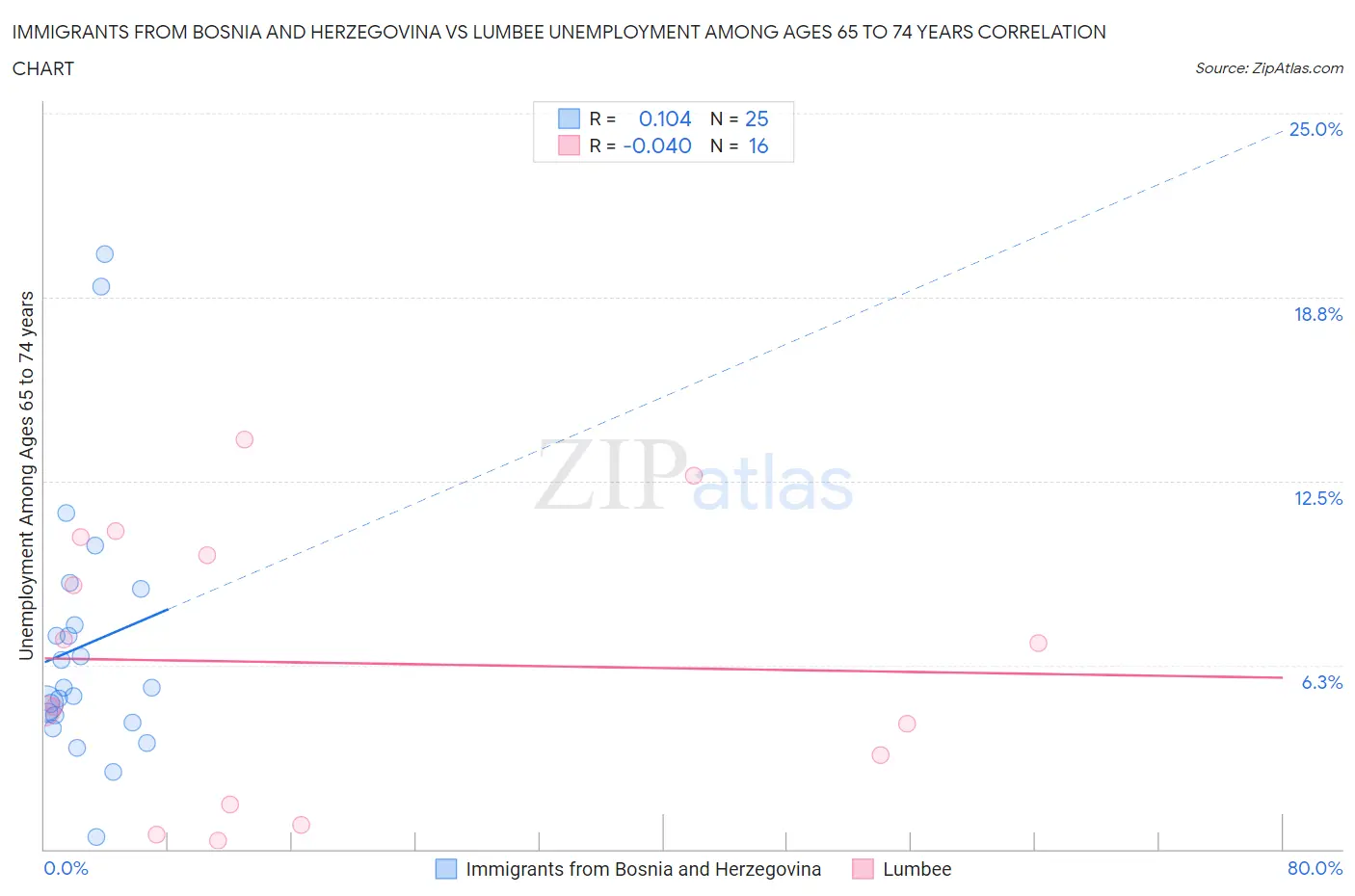 Immigrants from Bosnia and Herzegovina vs Lumbee Unemployment Among Ages 65 to 74 years