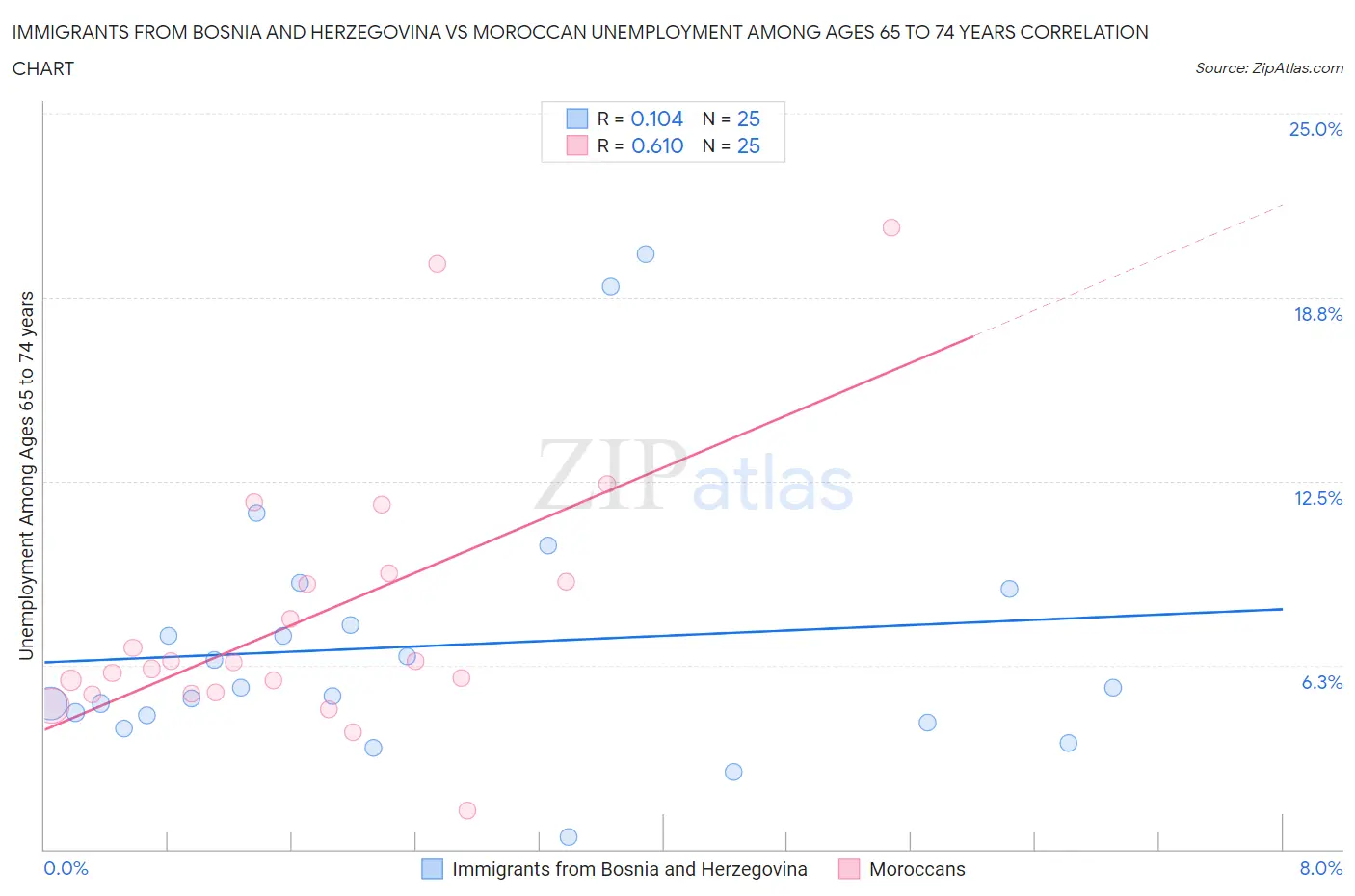 Immigrants from Bosnia and Herzegovina vs Moroccan Unemployment Among Ages 65 to 74 years