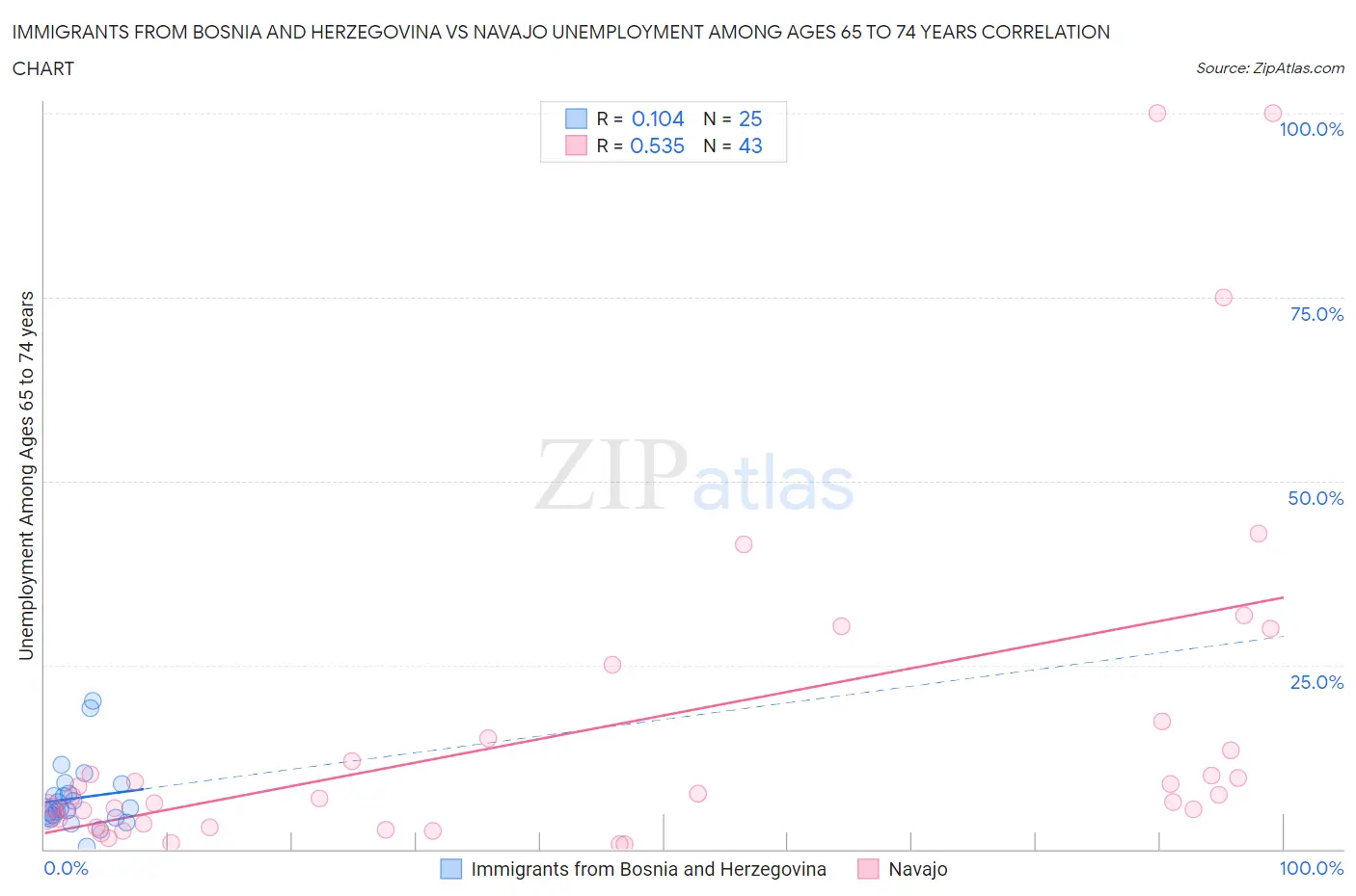 Immigrants from Bosnia and Herzegovina vs Navajo Unemployment Among Ages 65 to 74 years