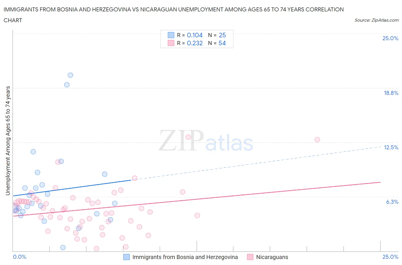 Immigrants from Bosnia and Herzegovina vs Nicaraguan Unemployment Among Ages 65 to 74 years