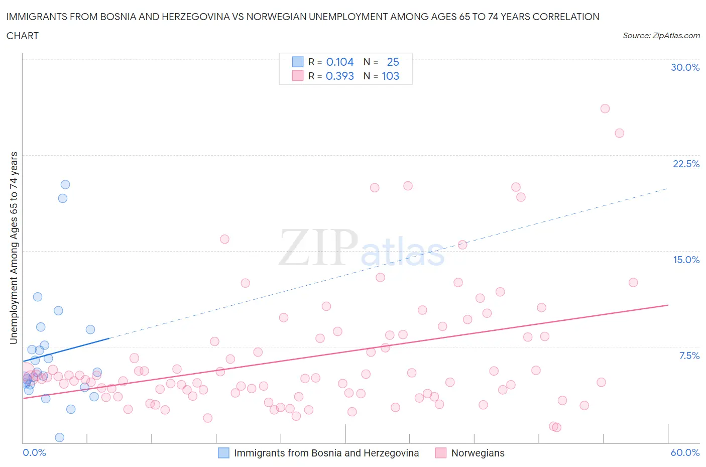 Immigrants from Bosnia and Herzegovina vs Norwegian Unemployment Among Ages 65 to 74 years