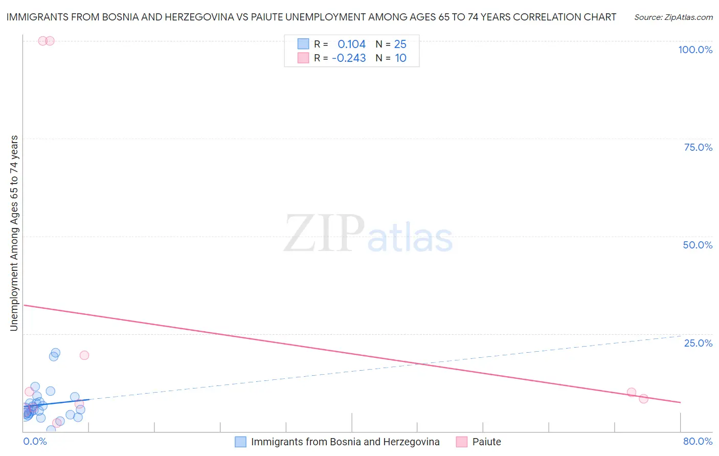 Immigrants from Bosnia and Herzegovina vs Paiute Unemployment Among Ages 65 to 74 years