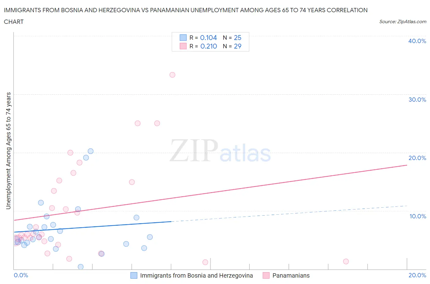 Immigrants from Bosnia and Herzegovina vs Panamanian Unemployment Among Ages 65 to 74 years