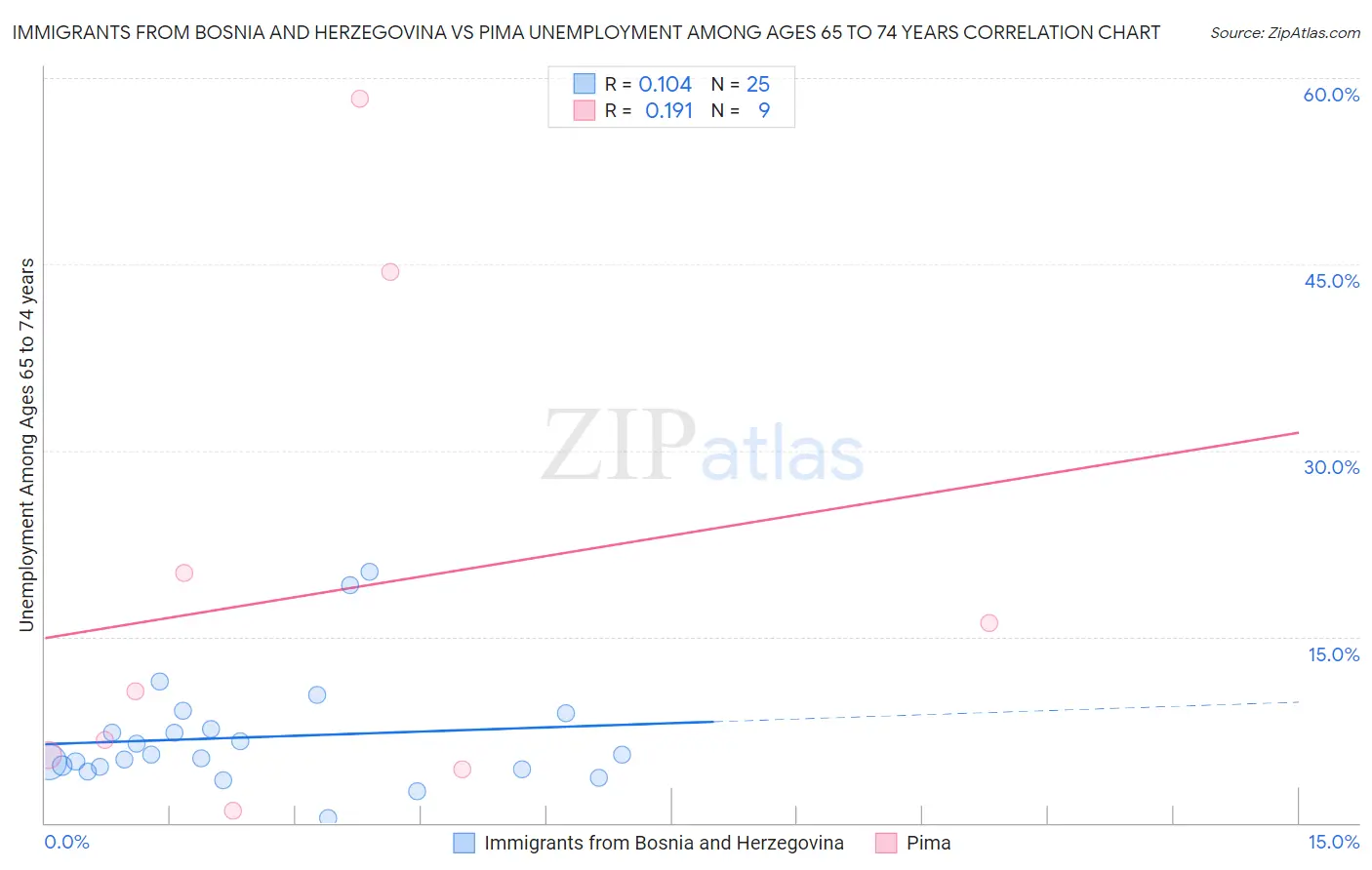 Immigrants from Bosnia and Herzegovina vs Pima Unemployment Among Ages 65 to 74 years