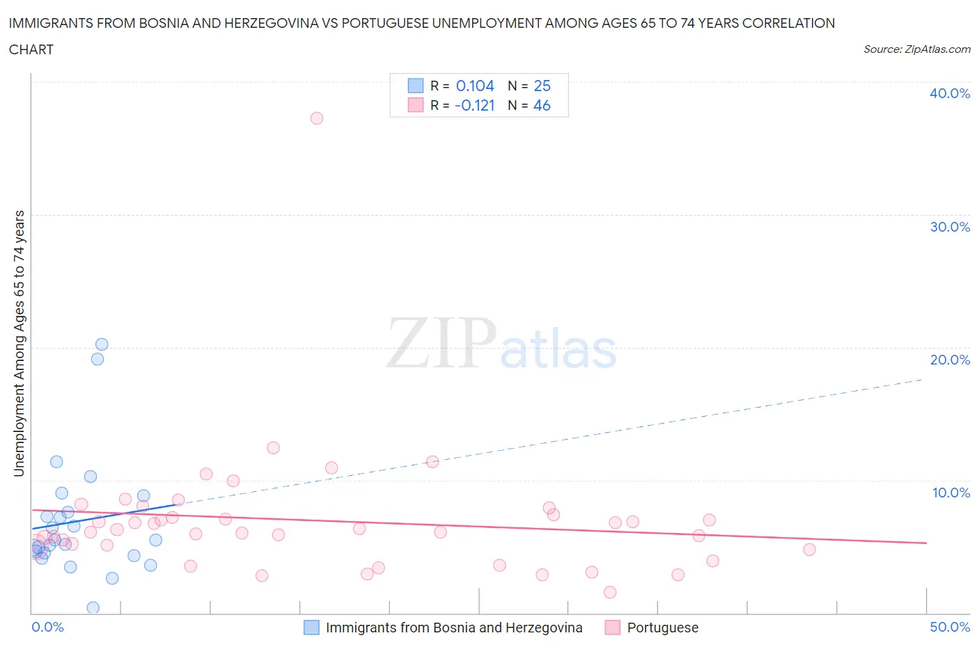 Immigrants from Bosnia and Herzegovina vs Portuguese Unemployment Among Ages 65 to 74 years