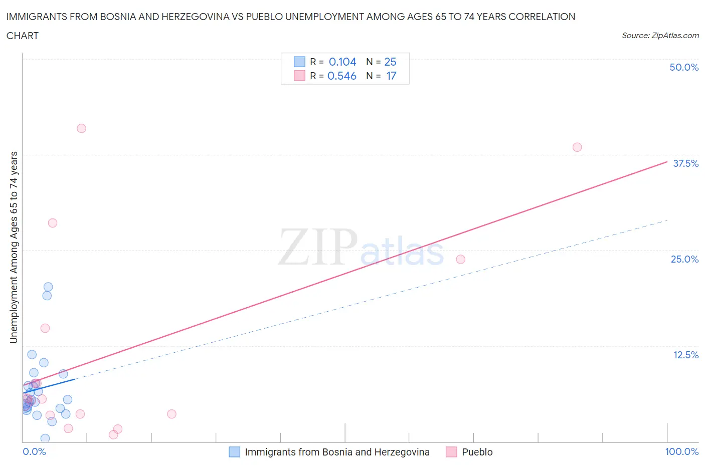 Immigrants from Bosnia and Herzegovina vs Pueblo Unemployment Among Ages 65 to 74 years