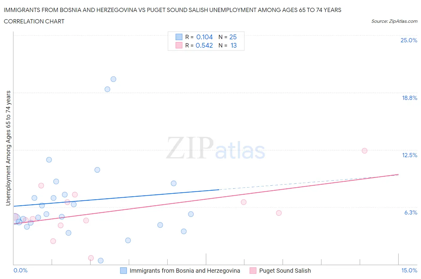 Immigrants from Bosnia and Herzegovina vs Puget Sound Salish Unemployment Among Ages 65 to 74 years