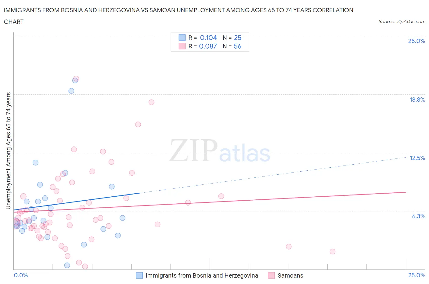 Immigrants from Bosnia and Herzegovina vs Samoan Unemployment Among Ages 65 to 74 years