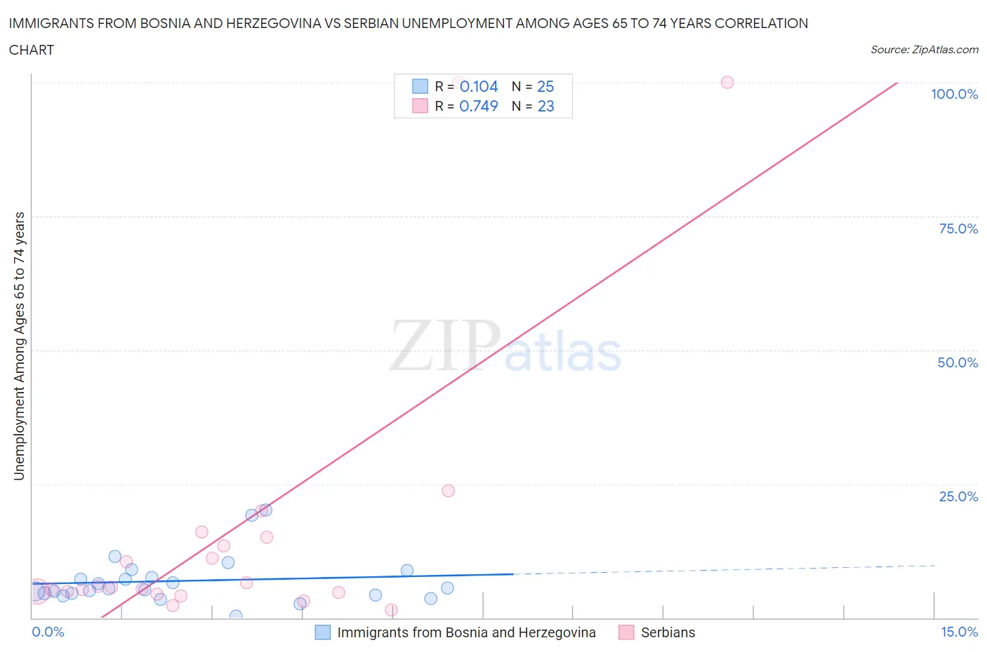 Immigrants from Bosnia and Herzegovina vs Serbian Unemployment Among Ages 65 to 74 years