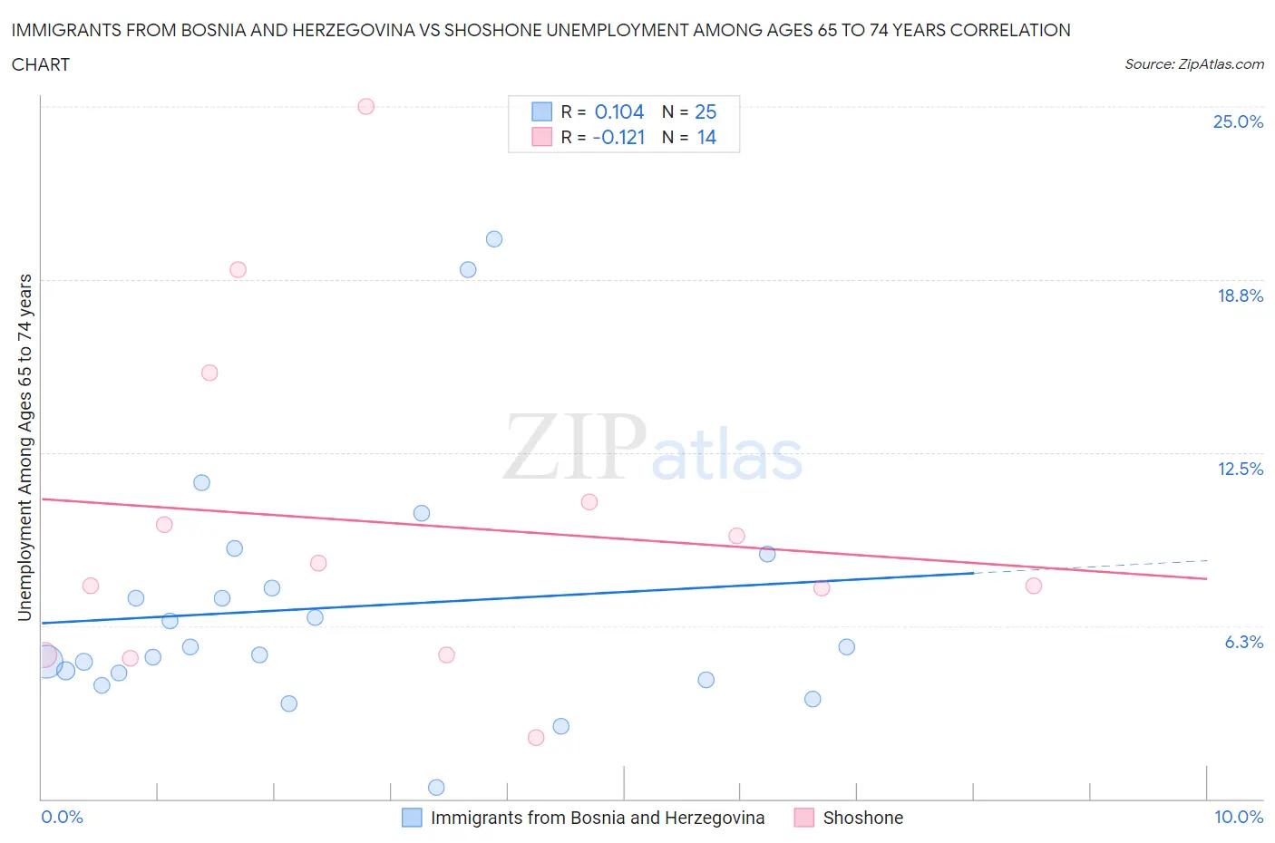 Immigrants from Bosnia and Herzegovina vs Shoshone Unemployment Among Ages 65 to 74 years