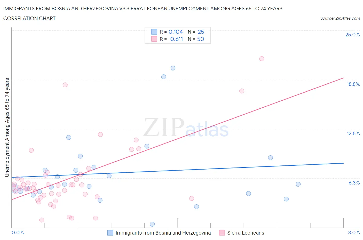 Immigrants from Bosnia and Herzegovina vs Sierra Leonean Unemployment Among Ages 65 to 74 years