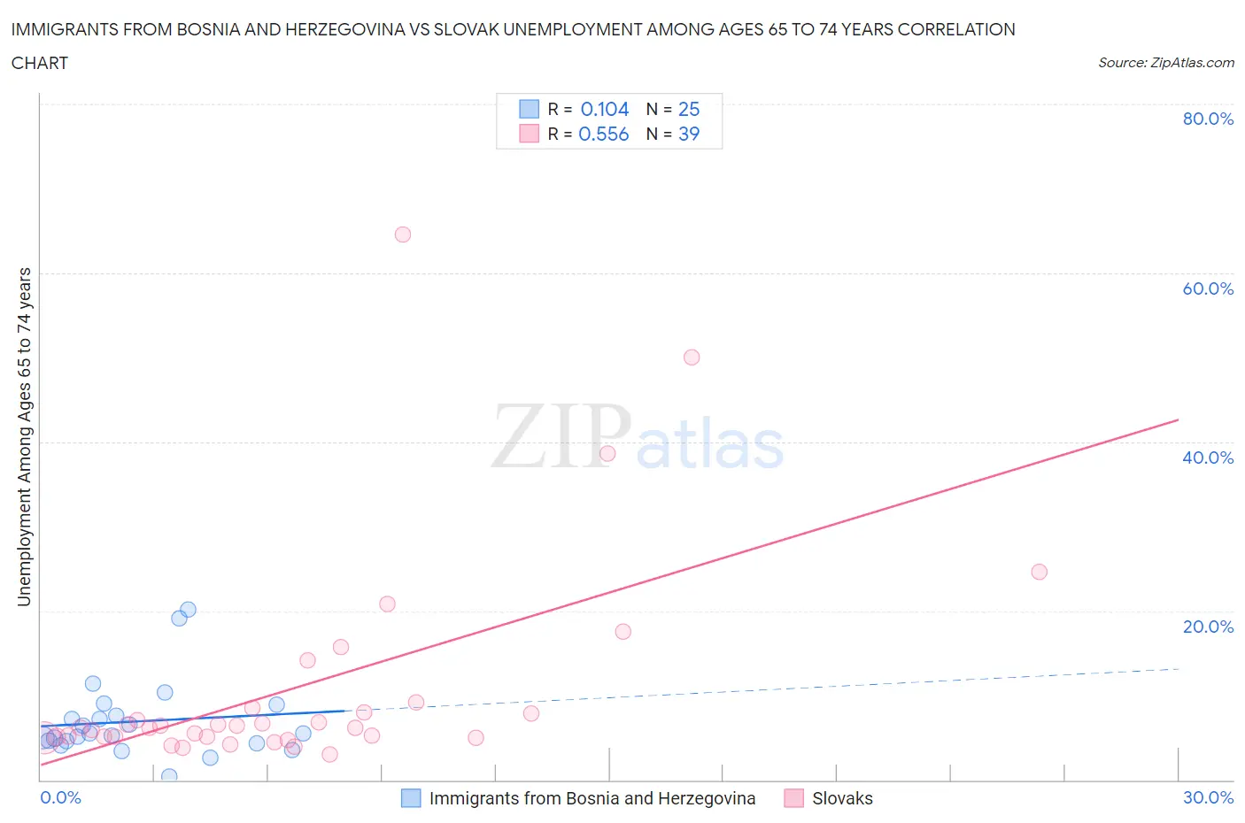 Immigrants from Bosnia and Herzegovina vs Slovak Unemployment Among Ages 65 to 74 years
