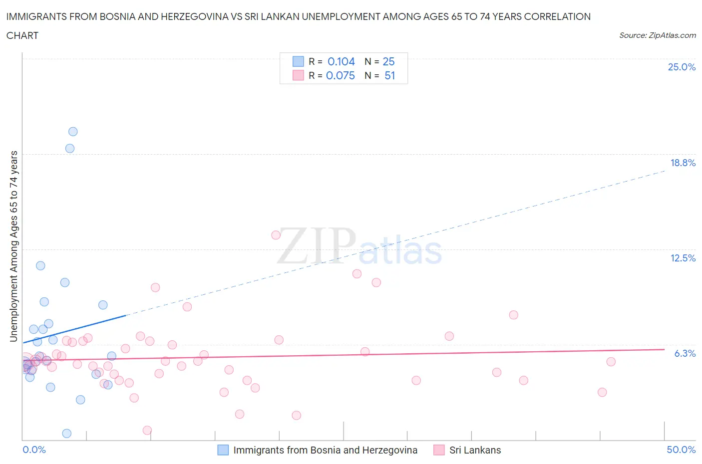 Immigrants from Bosnia and Herzegovina vs Sri Lankan Unemployment Among Ages 65 to 74 years