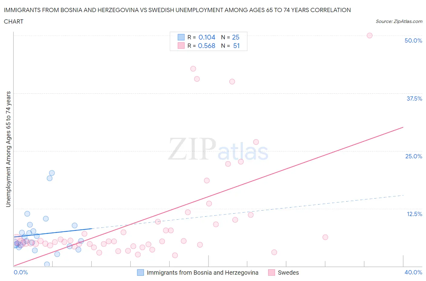 Immigrants from Bosnia and Herzegovina vs Swedish Unemployment Among Ages 65 to 74 years