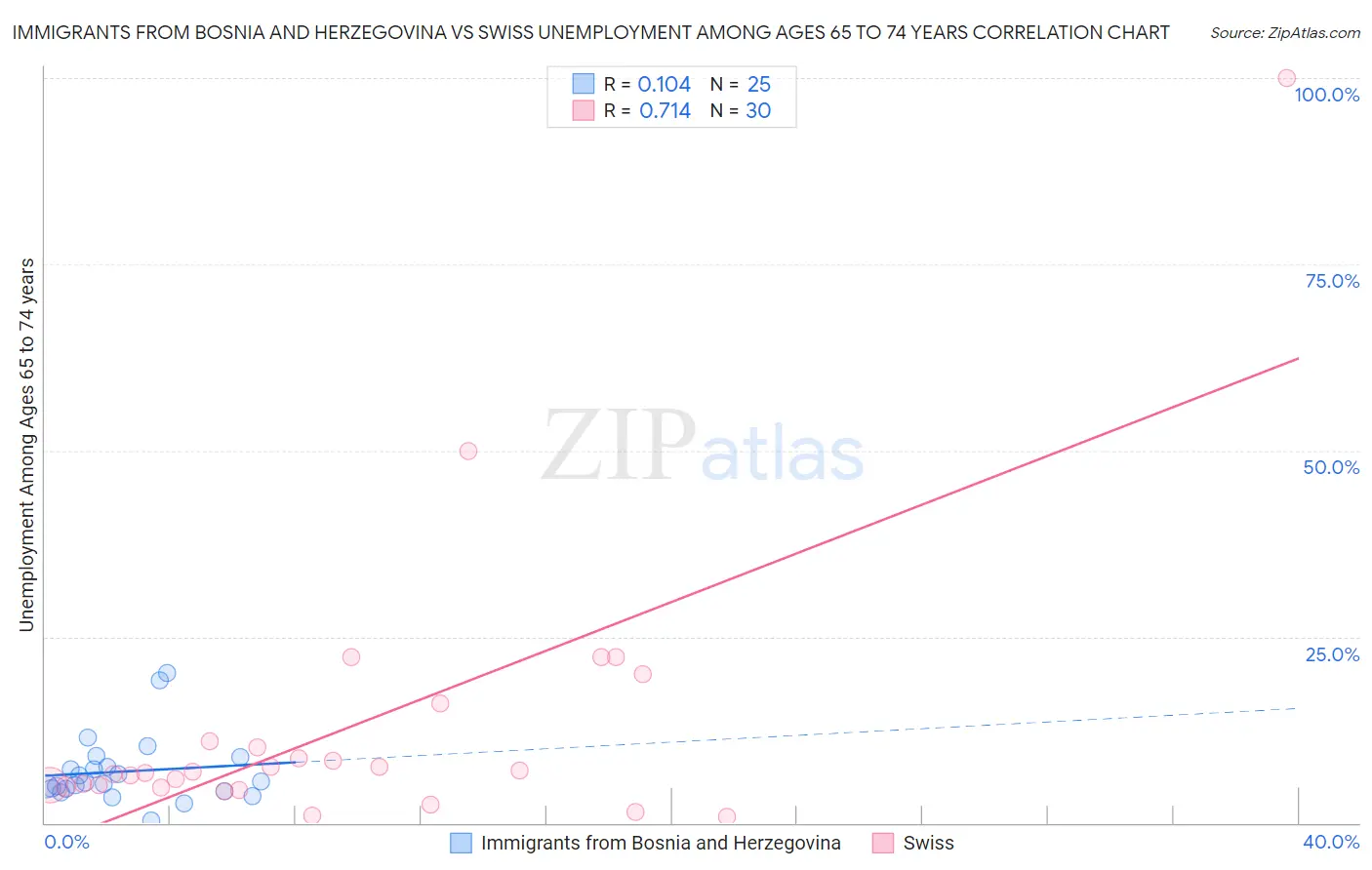 Immigrants from Bosnia and Herzegovina vs Swiss Unemployment Among Ages 65 to 74 years