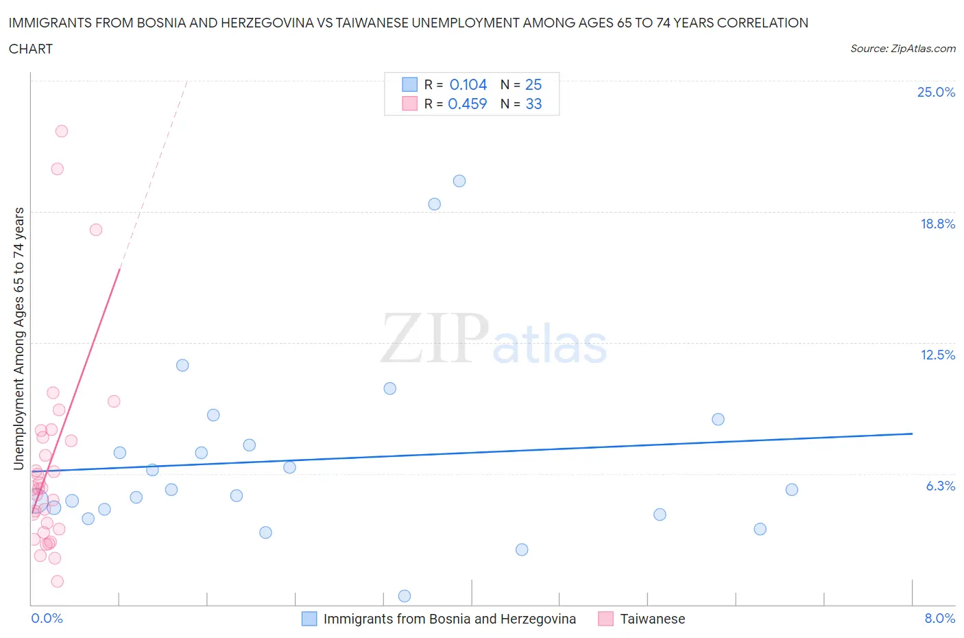 Immigrants from Bosnia and Herzegovina vs Taiwanese Unemployment Among Ages 65 to 74 years