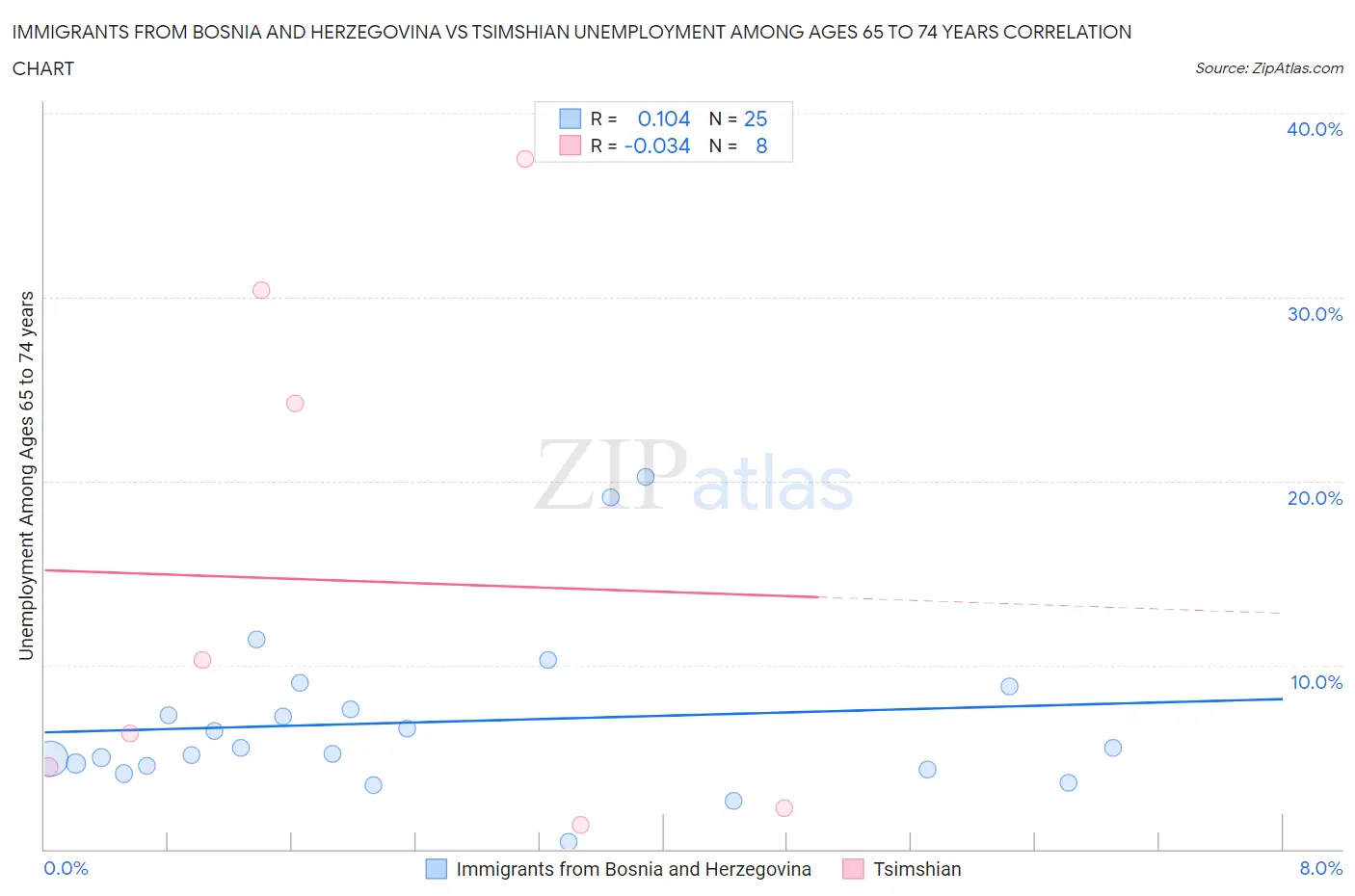Immigrants from Bosnia and Herzegovina vs Tsimshian Unemployment Among Ages 65 to 74 years