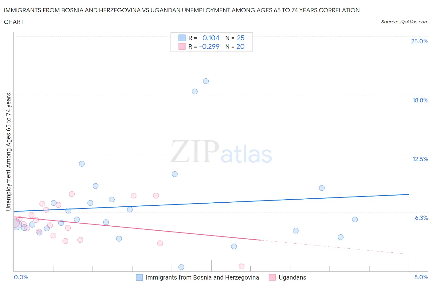 Immigrants from Bosnia and Herzegovina vs Ugandan Unemployment Among Ages 65 to 74 years