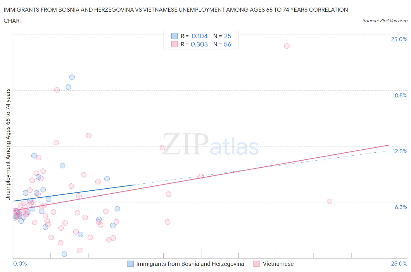 Immigrants from Bosnia and Herzegovina vs Vietnamese Unemployment Among Ages 65 to 74 years