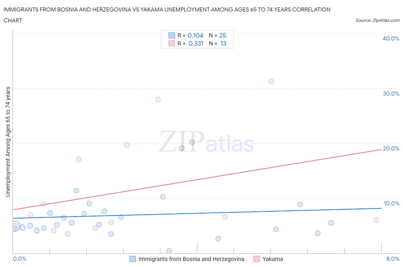 Immigrants from Bosnia and Herzegovina vs Yakama Unemployment Among Ages 65 to 74 years