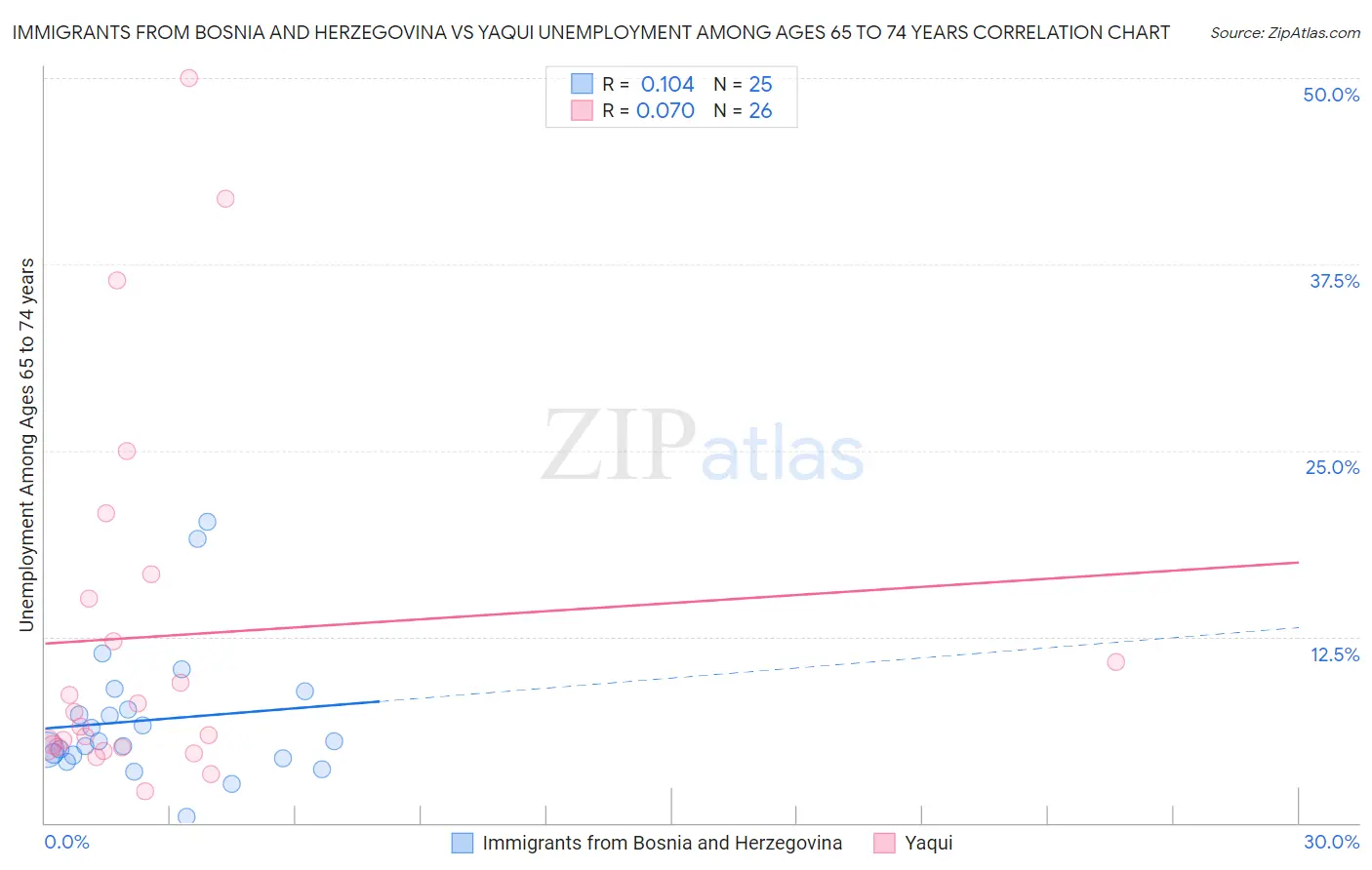 Immigrants from Bosnia and Herzegovina vs Yaqui Unemployment Among Ages 65 to 74 years